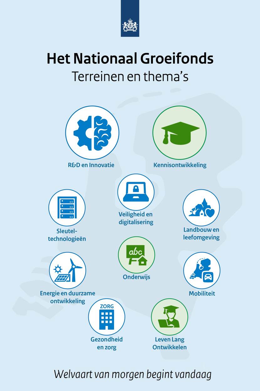 Terreinen en thema's Nationaal Groeifonds