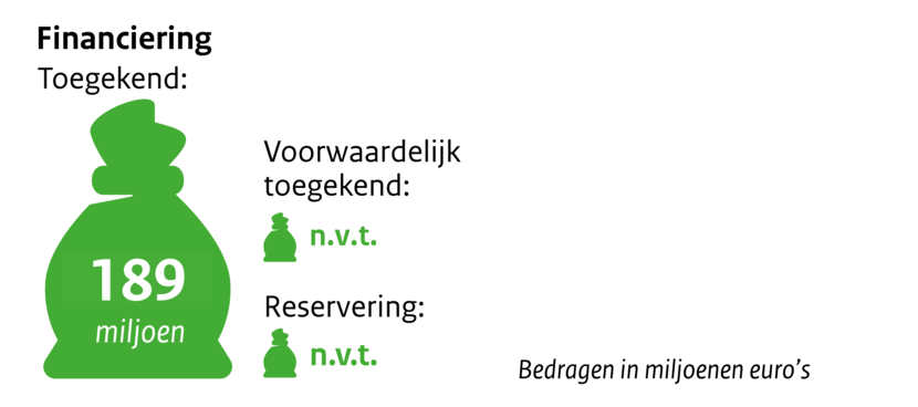 Visuele weergave van het budget. De uitgeschreven tekst staat direct onder deze afbeelding.