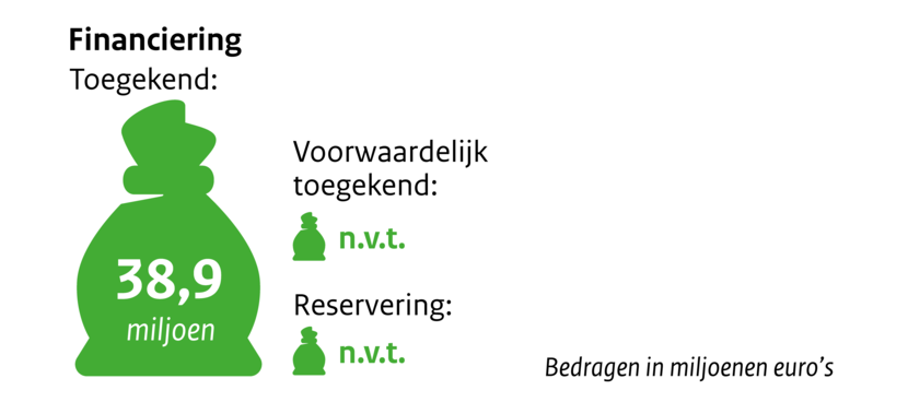 Zakje met geld Financiering toegekend 38,9 miljoen. Voorwaardelijk toegekend n.v.t. Reservering n.v.t. Bedragen in miljoenen euro's.