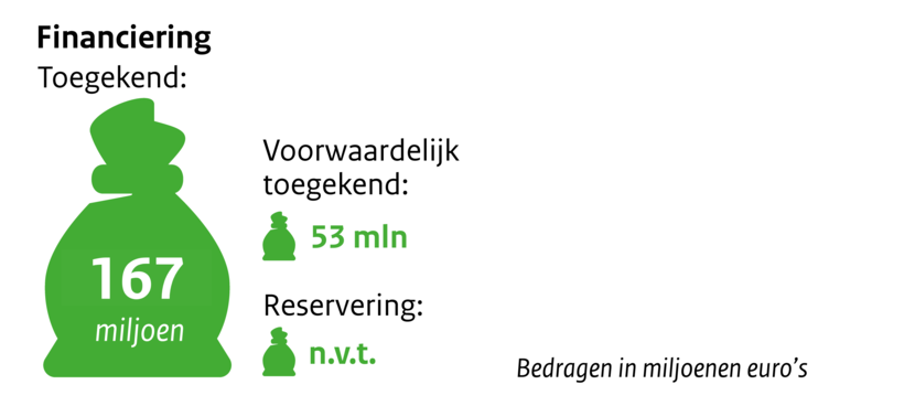 Zakje met geld Financiering toegekend 53 miljoen. Voorwaardelijk toegekend 53 mln. Reservering n.v.t. Bedragen in miljoenen euro's.
