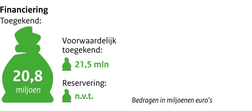 Zakje met geld Financiering toegekend 20,8 miljoen. Voorwaardelijk toegekend 21,5 mln. Reservering n.v.t. Bedragen in miljoenen euro's.
