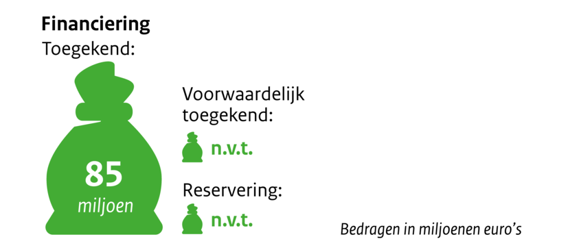 Zakje met geld financiering toegekend 85 miljoen, voorwaardelijk toegekend n.v.t. reservering n.v.t. Bedragen in miljoenen euro's.