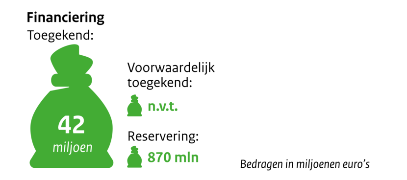 Zakje met geld financiering toegekend 42 miljoen. Voorwaardelijk toegekend n.v.t. Reservering 870 mln. Bedragen in miljoenen euro's.