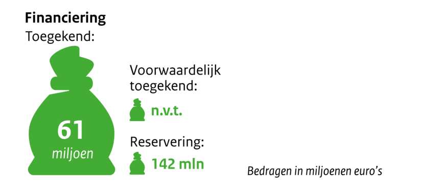 Zakje met geld Financiering toegekend 61 miljoen. Voorwaardelijk toegekend n.v.t. Reservering 142mln. Bedragen in miljoenen euro's.