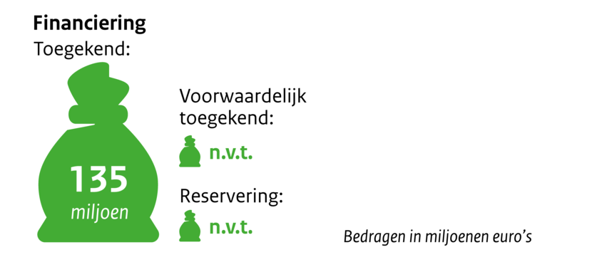 Zakje met geld Financiering toegekend 135 miljoen. Voorwaardelijk toegekend n.v.t. Reservering n.v.t. Bedragen in miljoenen euro's.