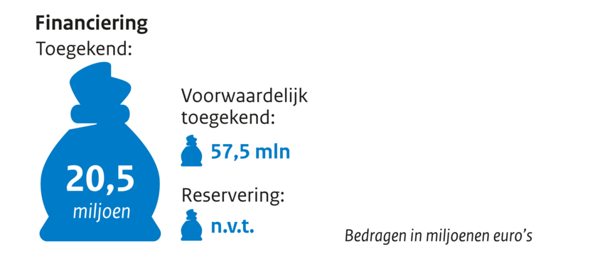 Zakje met geld financiering toegekend 20,5 miljoen. Voorwaardelijk toegekend 57,5 mln. Reservering n.v.t. Bedragen in miljoenen euro's.