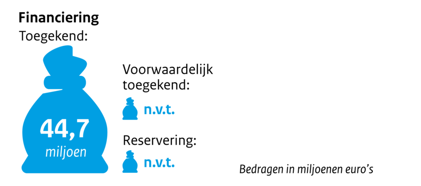Zakje met geld Financiering toegekend 44,7 miljoen. Voorwaardelijk toegekend n.v.t. Reservering n.v.t. Bedragen in miljoenen euro's.