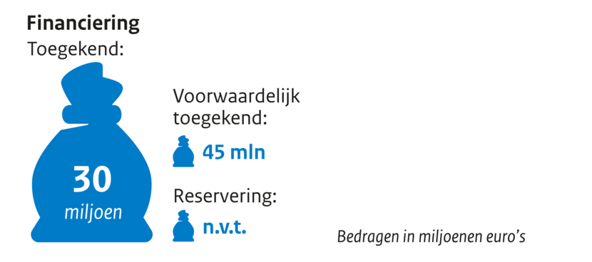 Zakje met geld financiering toegekend 30 miljoen. Voorwaardelijk toegekend 45 mln. Reservering n.v.t. Bedragen in miljoenen euro's.