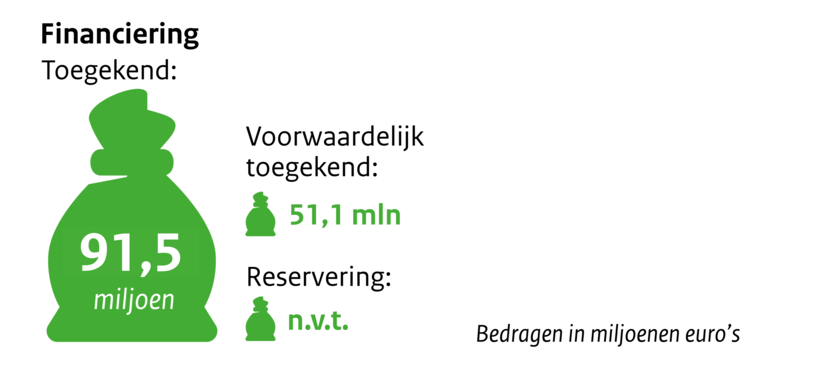 Zakje met geld financiering toegekend 91,5 miljoen. Voorwaardelijk toegekend 51,1 mln. Reservering n.v.t. Bedragen in miljoenen euro's.