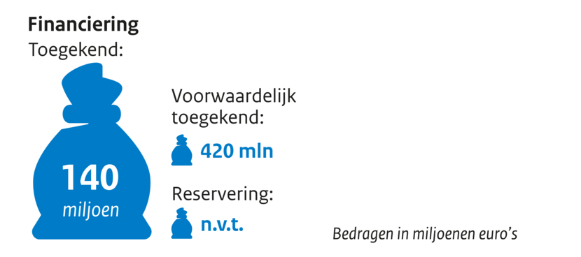 Zakje met geld Financiering toegekend 140 miljoen. Voorwaardelijk toegekend 420 mln. Reservering n.v.t. Bedragen in miljoenen euro's.