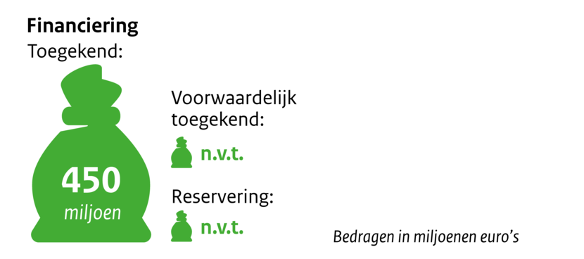 Zakje met geld financiering toegekend 450 miljoen. Voorwaardelijk toegekend n.v.t., reservering n.v.t. Bedragen in miljoenen euro's.