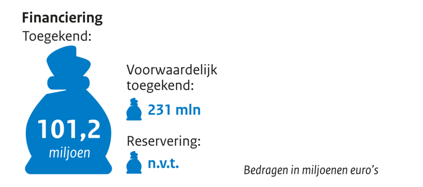 Zakje met geld Financiering toegekend 101,2 miljoen. Voorwaardelijk toegekend 231mln. Reservering n.v.t.  Bedragen in miljoenen euro's.