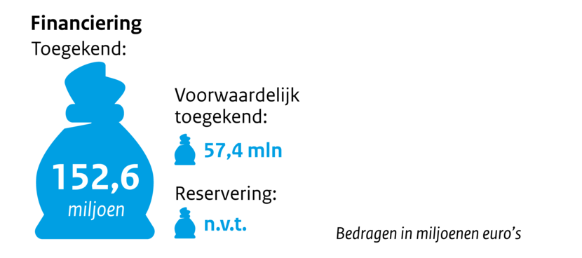 Zakje met geld Financiering toegekend 152,6 miljoen. Voorwaardelijk toegekend 57,4 mln Reservering n.v.t. Bedragen in miljoenen euro's.
