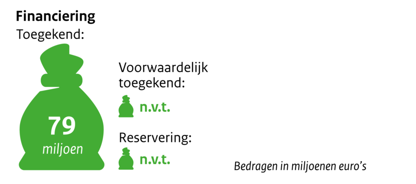 Zakje met geld Financiering toegekend 79 miljoen. Voorwaardelijk toegekend n.v.t. Reservering n.v.t. Bedragen in miljoenen euro's.
