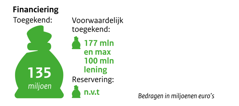 Zakje met geld Financiering toegekend 135 miljoen. Voorwaardelijk toegekend 177 en max 100 mln lening. Reservering n.v.t. Bedragen in miljoenen euro's.