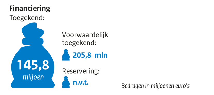 Zakje met geld Financiering toegekend 145,8 miljoen. Voorwaardelijk toegekend 205,8 n.v.t. Reservering n.v.t. Bedragen in miljoenen euro's.