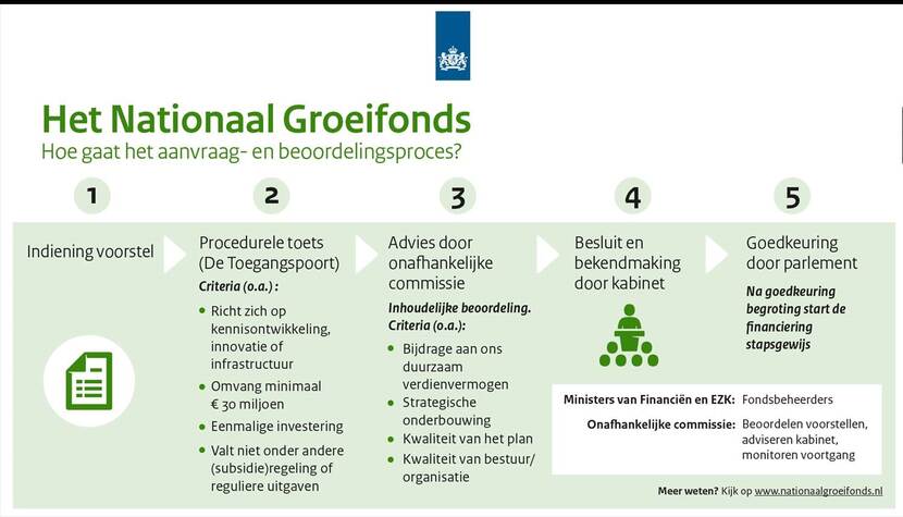 Infographic aanvraag- en beoordeling