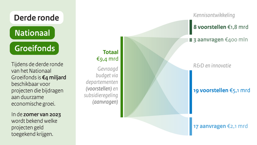 Derde ronde Nationaal Groeifonds 4 miljard euro beschikbaar